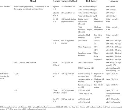 Research progress of spontaneous ruptured hepatocellular carcinoma: Systematic review and meta-analysis